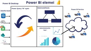 1.1. Power BI elemeinek áttekintése